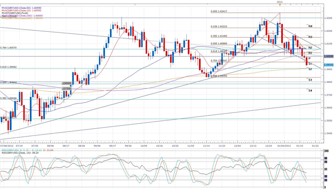 sterling_Decline_Continues_on_Dissapointing_Retail_Sales_body_gbpusd.png, Forex News: Sterling Decline Continues on Disappointing Retail Sales