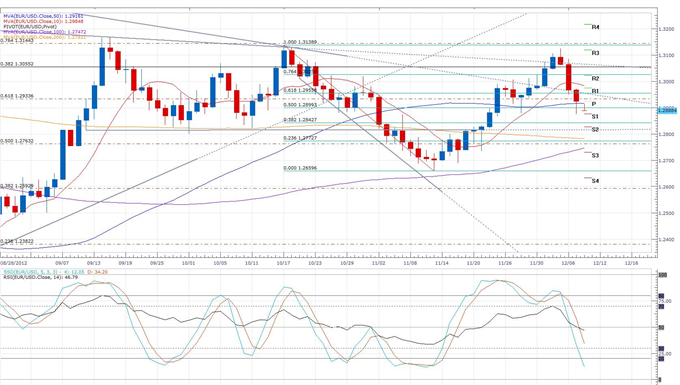 German_Exports_See_Surprising_Rise_in_October_body_eurusd_daily_chart.png, Forex News: German Exports See Surprising Rise in October