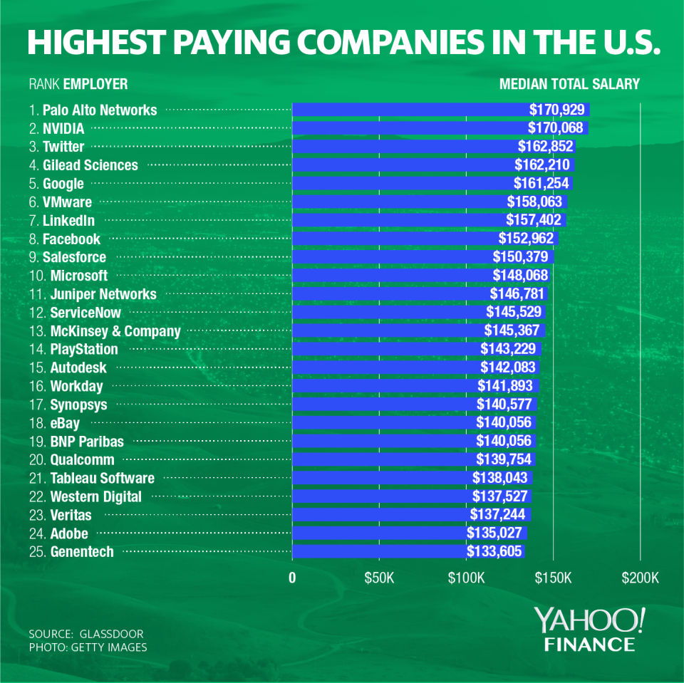 These are the highest paying companies, according to Glassdoor