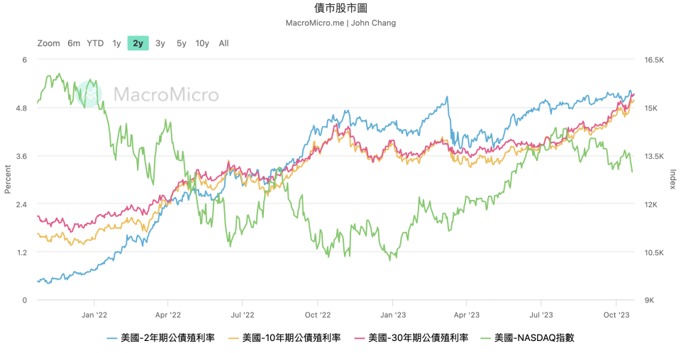 資料來源／財經M平方