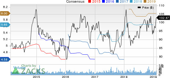 Genuine Parts Company Price and Consensus