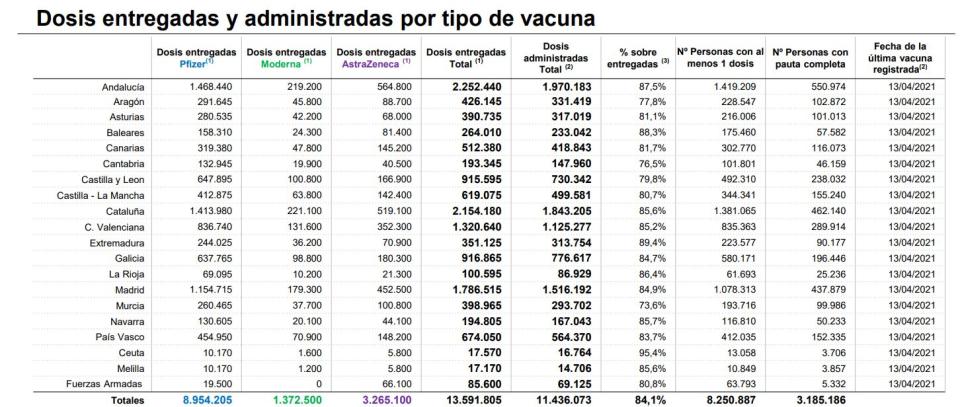 Porcentaje de vacunas recibidas y vacunas administradas en las diferentes Comunidades Autónomas a fecha de 14 de abril | datos AEMPS y REGVACU