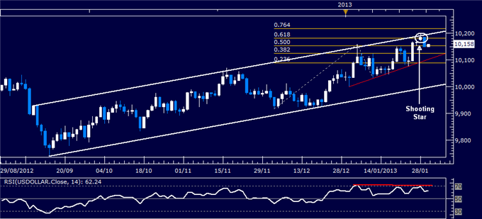 Forex_Analysis_US_Dollar_Reverses_Lower_as_SP_500_Tops_1500_Mark_body_Picture_4.png, Forex Analysis: US Dollar Reverses Lower as S&P 500 Tops 1500 Mark