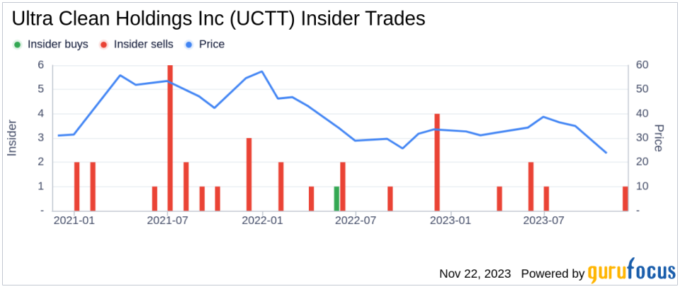 Insider Sell Alert: CIO Jeffrey Mckibben Sells Shares of Ultra Clean Holdings Inc (UCTT)