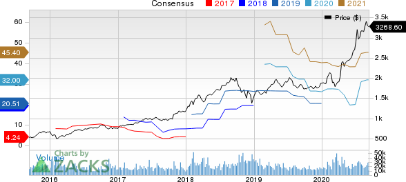 Amazon.com, Inc. Price and Consensus