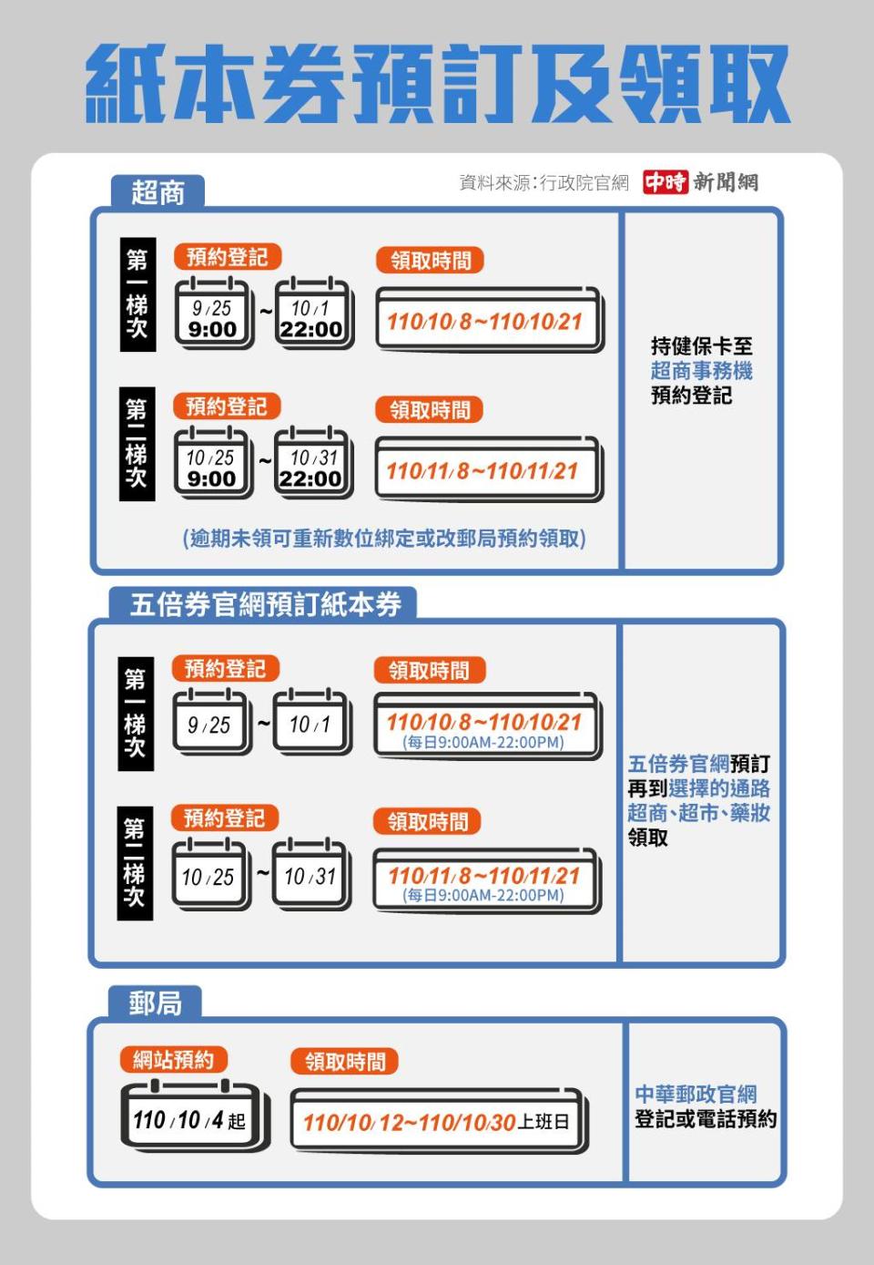 五倍券紙本券懶人包。(製圖/陳友齡)