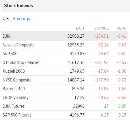 Bolsas USA junio 1 2023 