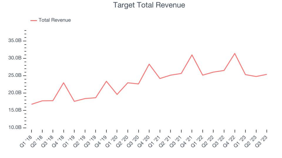 Q3 Large-format Grocery & General Merchandise Retailer Earnings: Target ...