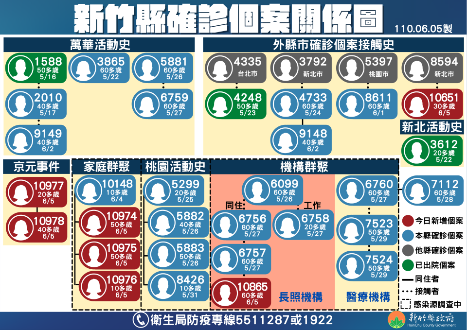 新竹縣確診個案關係圖。（圖／新竹縣政府提供）