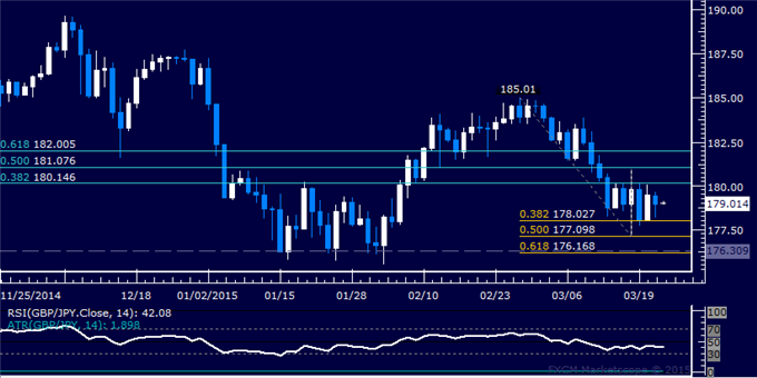 GBP/JPY Technical Analysis: Sideways Trading Continues