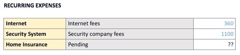 Recurring expenses.