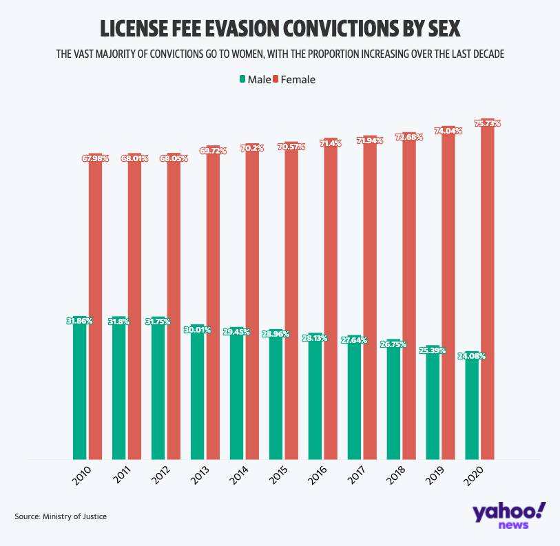 License fee evasion convictions by sex 