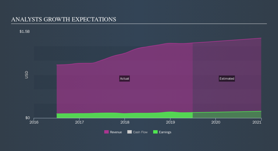 NasdaqGS:FELE Past and Future Earnings, September 24th 2019