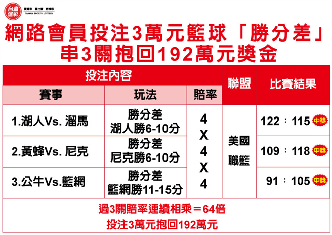 3萬元串3關抱回192萬元獎金投注內容-(台灣運彩提供)