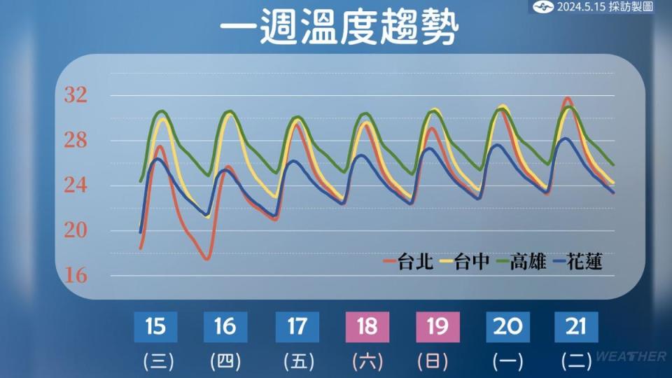 未來一週各地區氣溫概況。（圖／中央氣象署）