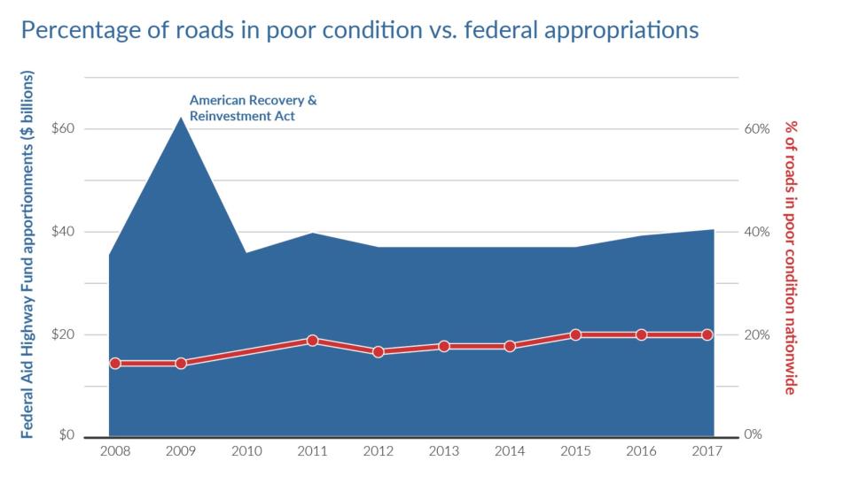 The nation's roadway infrastructure need constant attention. (Source: "Repair Priorities 2019")