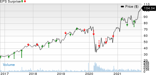 Live Nation Entertainment, Inc. Price and EPS Surprise