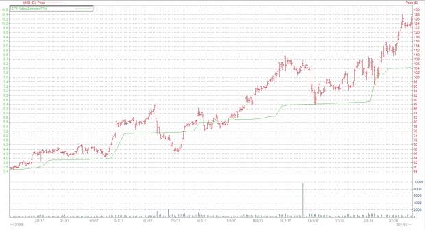 Anatomy of Success: MKS Instruments (MKSI)