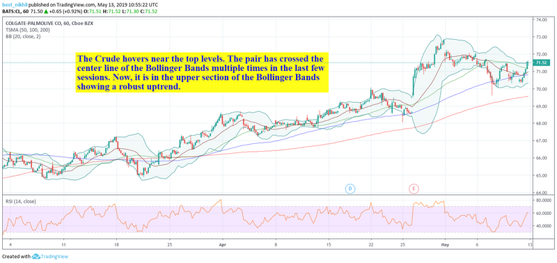 Crude Oil 60 Min 13 May 2019