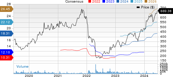 Netflix, Inc. Price and Consensus