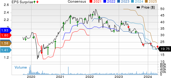 Envista Holdings Corporation Price, Consensus and EPS Surprise