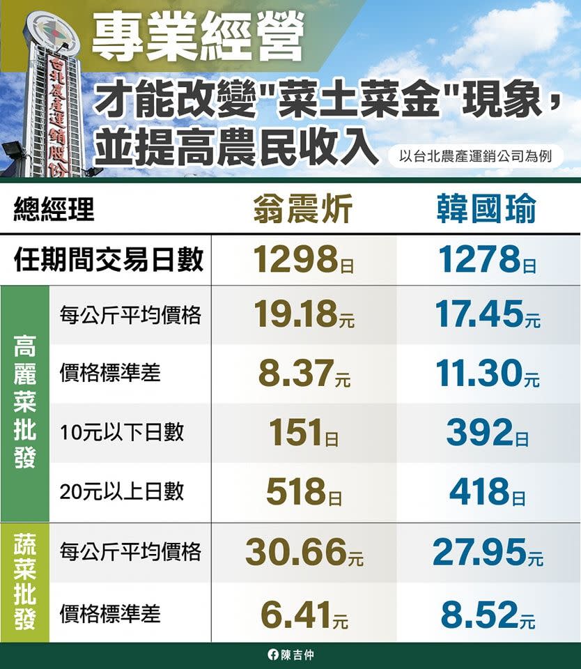 翁震炘與韓國瑜任職內，蔬菜批發價格對比圖。（翻攝自陳吉仲臉書）