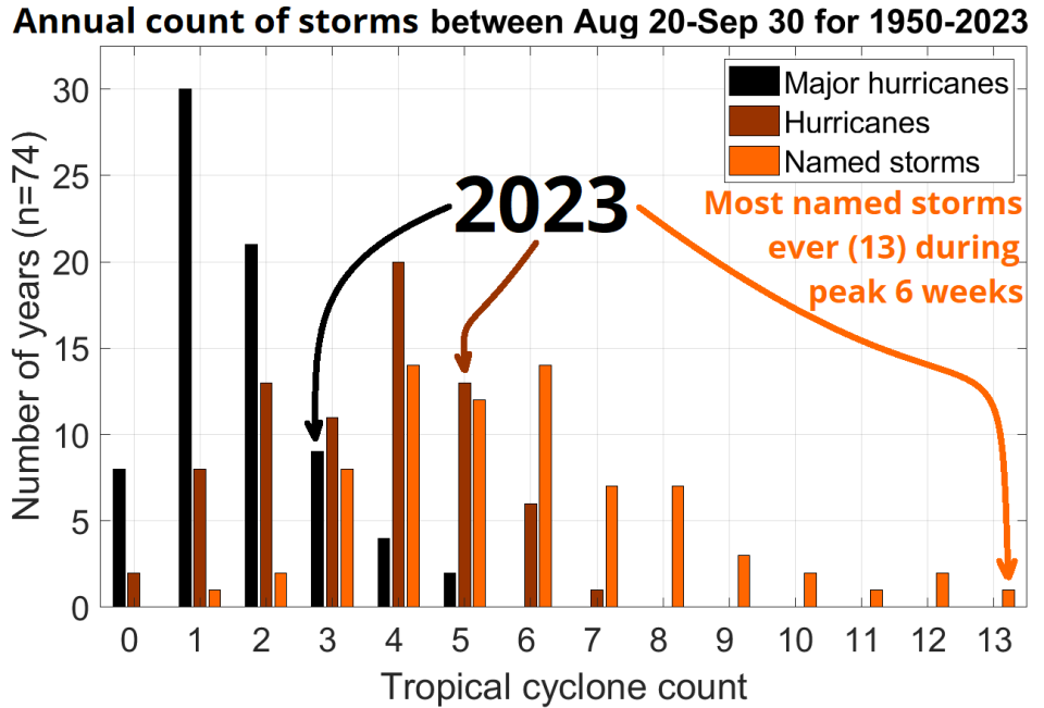 Bar graph of how many storms developed between 8/20-9/30 each year, showing 2023 had the most storms ever in this period (13)