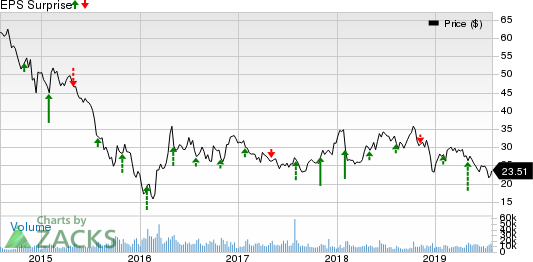 Murphy Oil Corporation Price and EPS Surprise