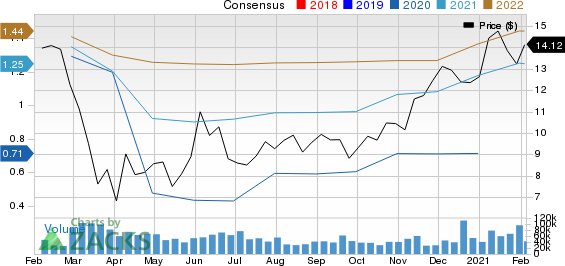 Huntington Bancshares Incorporated Price and Consensus