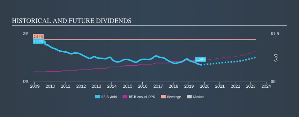 NYSE:BF.B Historical Dividend Yield, October 7th 2019