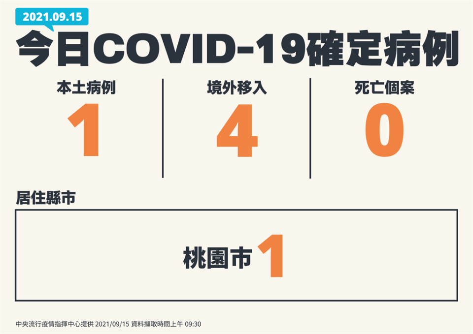 國內今天新增1本土個案、4境外移入，無人死亡。(指揮中心提供)