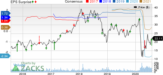 Boyd Gaming Corporation Price, Consensus and EPS Surprise