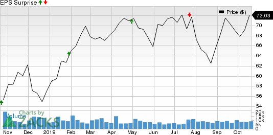 PACCAR Inc. Price and EPS Surprise