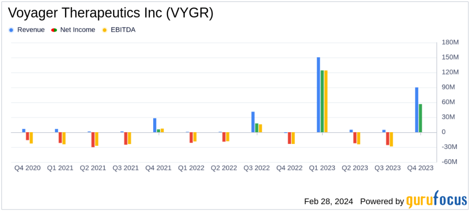 Voyager Therapeutics Inc (VYGR) Announces Strong Year-End Financials with Significant Cash Position