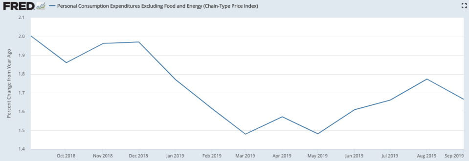 The Bureau of Economic Analysis reported core personal consumption expenditures (core PCE) rising 1.7% year-over-year in the month of September. Core PCE is the Fed's preferred measure of inflation. (Source: Bureau of Economic Analysis)