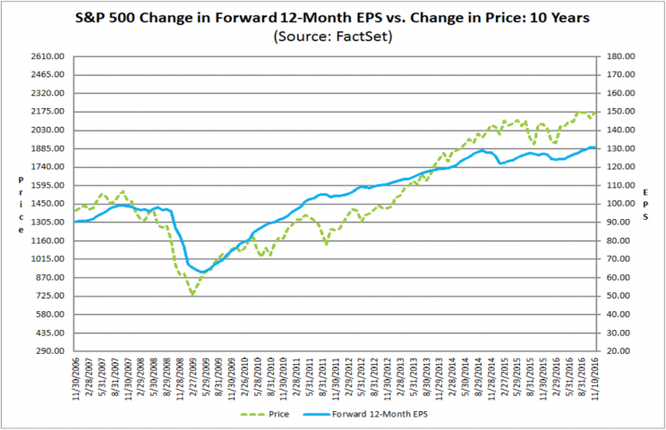 The blue line shows flat corporate earnings. The green line shows stocks stuck inside a narrow range.