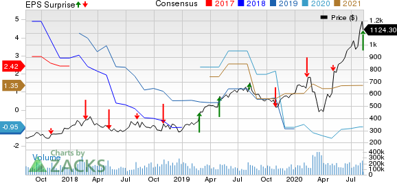 MercadoLibre, Inc. Price, Consensus and EPS Surprise