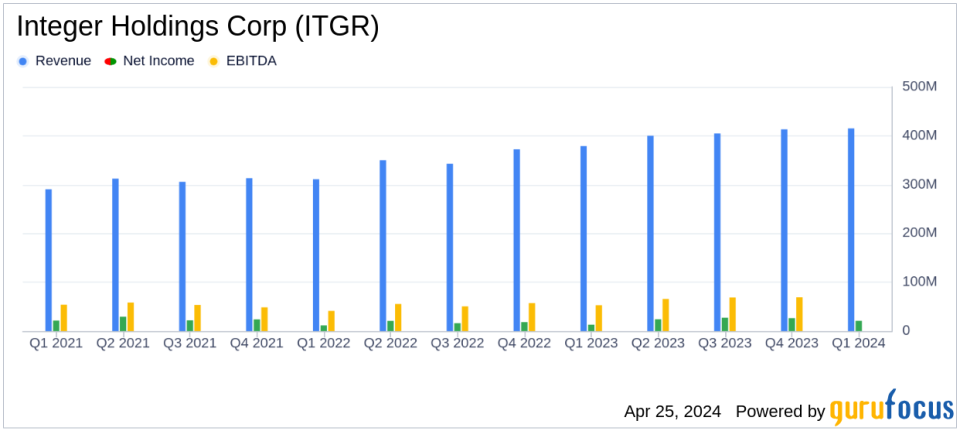Integer Holdings Corp (ITGR) Q1 2024 Earnings: Surpasses Analyst Revenue Forecasts and EPS Expectations