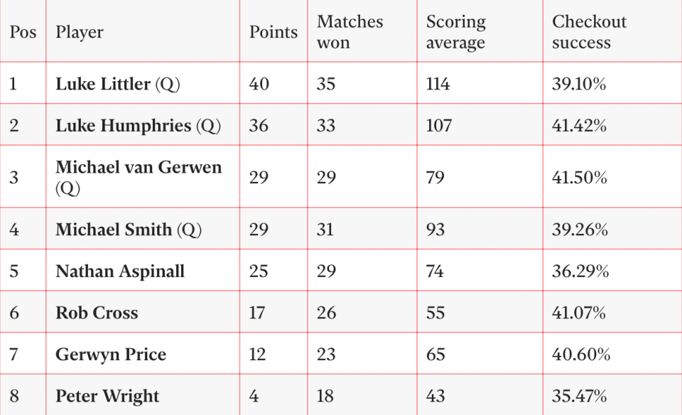 The league standings head of finals night (The Independent)