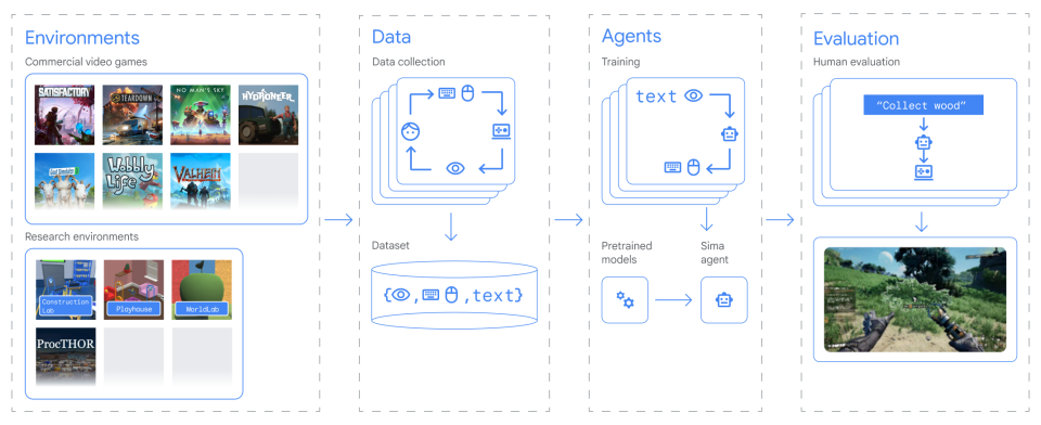 A flowchart detailing how Google DeepMind trained the SIMA AI agent.  The team used gameplay video and adapted it to keyboard and mouse inputs for the AI ​​to learn.