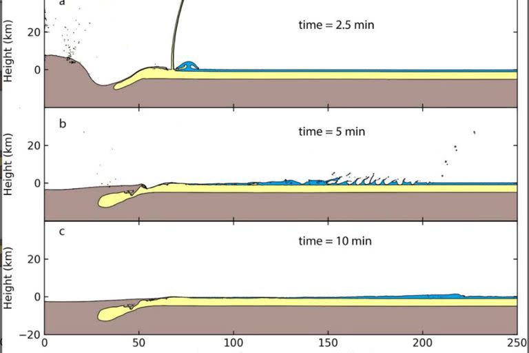 Los científicos reprodujeron el impacto del asteroide, la formación del cráter y el tsunami que sobrevino y su evolución en los primeros 10 minutos