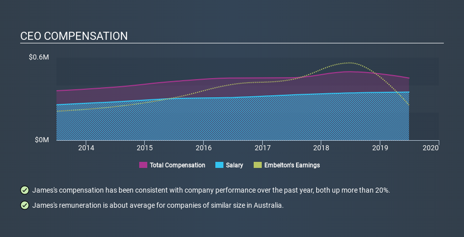 ASX:EMB CEO Compensation May 25th 2020