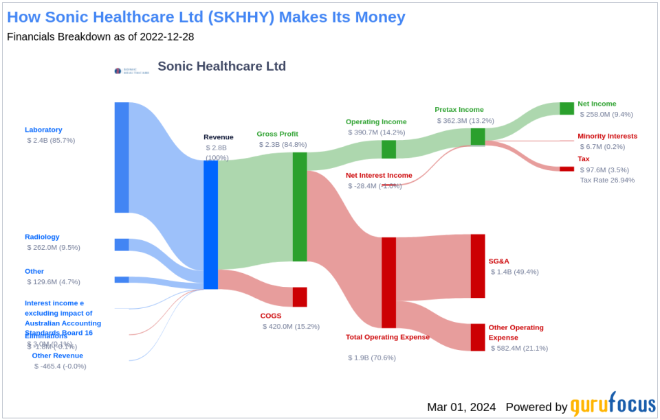Sonic Healthcare Ltd's Dividend Analysis