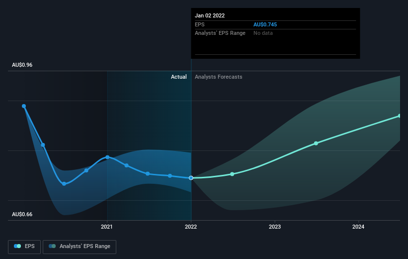 earnings-per-share-growth