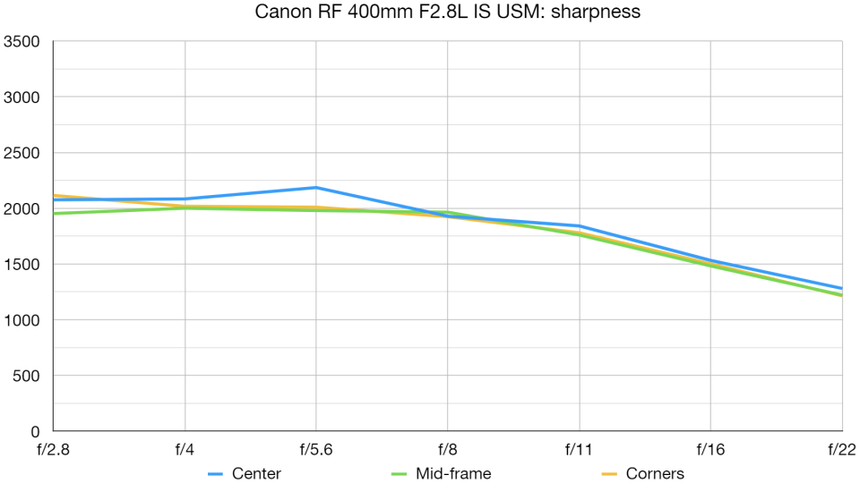 Canon RF 400mm F2.8L IS USM lab graph