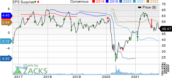 Southwest Airlines Co. Price, Consensus and EPS Surprise