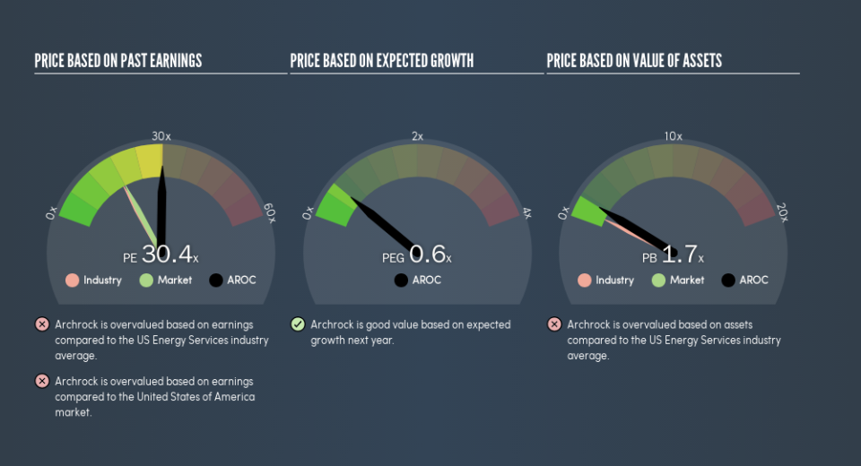 NYSE:AROC Price Estimation Relative to Market, July 26th 2019