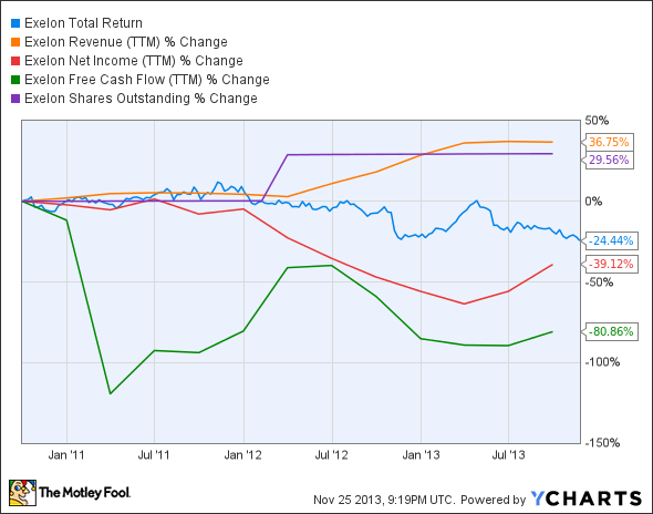 EXC Total Return Price Chart