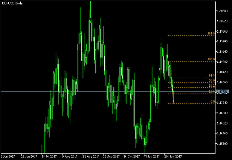 EUR/USD Daily - Fibonacci