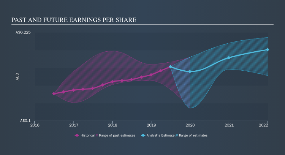 ASX:SYD Past and Future Earnings, October 10th 2019